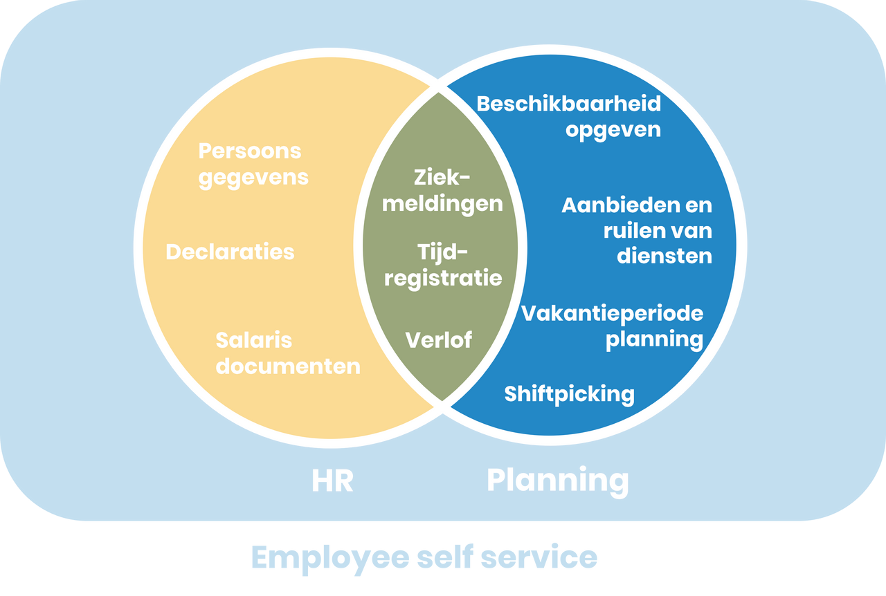 Employee self service